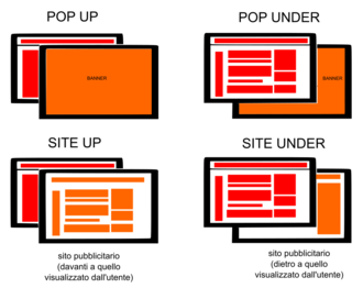 Confronto tra popup, pop-under, site-under e site-up