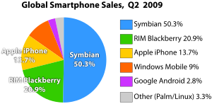 Graph depicting smartphone market share in Q2 2009