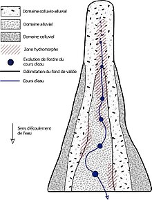 organisation des sols dans les fonds de vallée