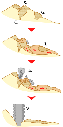 Séquence de l'éruption du mont Saint Helens.