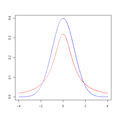 240px T distribution 1df