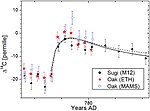 Miniatura para Aumento súbito de carbono-14 hacia el año 774–775