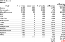 The disproportionality of the House of Commons in the 2005 election was 16.89 according to the Gallagher Index, mainly between Labour and the Liberal Democrats. 2005 UK General Election Gallagher Index.png