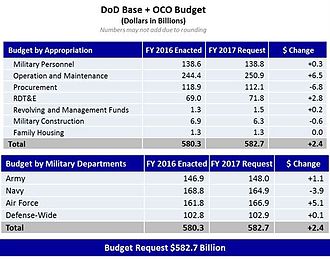 Appropriated 2016 budget and proposed 2017 budget 2017 Request Budget Breakdown Fig 1.jpg