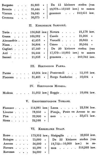 Tabel betreffende de bevolking van Italië