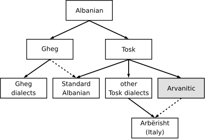アルバニア語派の言語系統
