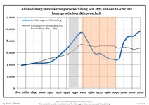 Évolution démographique dans les limites actuelles depuis 1875.