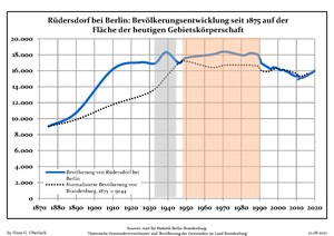 Sviluppo della popolazione dal 1875 entro gli attuali confini (Linea Blu: Popolazione; Linea puntata: Confronto dello sviluppo della popolazione dello stato del Brandenburgo; Sfondo grigio: Ai tempi del governo nazista; Sfondo rosso: Al tempo del governo comunista)