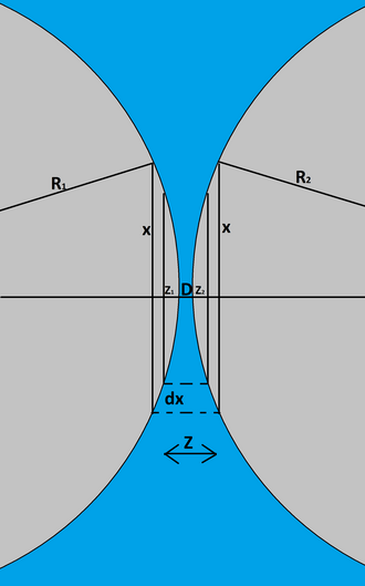 The Derjaguin Approximation relates the force between two spheres to the force between two plates. Derjaguin Approximation.png