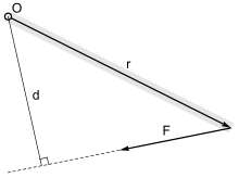 Diagram of the moment arm of a force F. Diagram of the moment arm of a force F.svg