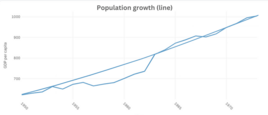 Ethiopia's population and GDP Per Capita growth during a part of Selassie's reign from 1950 to 1973