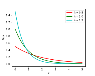 plot of the probability density function of the exponential distribution