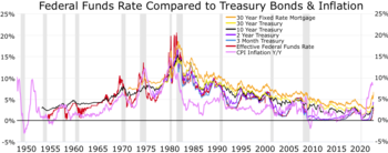 Inverted yield curves correlation to recessions
.mw-parser-output .legend{page-break-inside:avoid;break-inside:avoid-column}.mw-parser-output .legend-color{display:inline-block;min-width:1.25em;height:1.25em;line-height:1.25;margin:1px 0;text-align:center;border:1px solid black;background-color:transparent;color:black}.mw-parser-output .legend-text{}
30 year mortgage average
30 Year Treasury Bond
10 Year Treasury Bond
2 Year Treasury Bond
3 month Treasury Bond
Effective Federal Funds Rate
CPI inflation year/year
Recessions FFR treasuries.webp