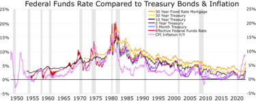 .mw-parser-output .legend{page-break-inside:avoid;break-inside:avoid-column}.mw-parser-output .legend-color{display:inline-block;min-width:1.25em;height:1.25em;line-height:1.25;margin:1px 0;text-align:center;border:1px solid black;background-color:transparent;color:black}.mw-parser-output .legend-text{}
30 year mortgage average
30 Year Treasury Bond
10 Year Treasury Bond
2 Year Treasury Bond
3 month Treasury Bond
Effective Federal Funds Rate
CPI inflation year/year
Recessions FFR treasuries.webp