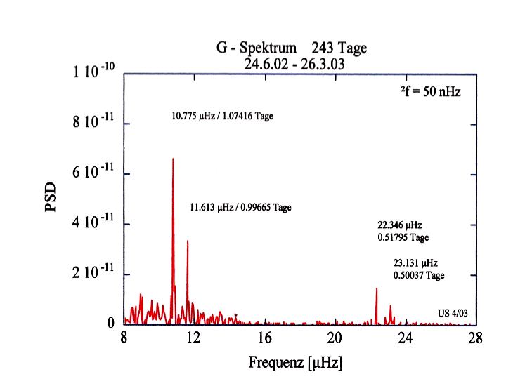 Figuro 5-a Grossring-spektro (de voblo), 243 tagoj - 6/24/2002-3/26/2003;
Tage = tagoj;
Frequenz = frekvenco