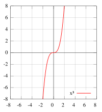  f ( x ) = x 2 {\displaystyle f(x)=x^{2}}  is an example of an even signal.