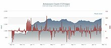 Indonesian Wikipedia Active Users February 2012.jpg