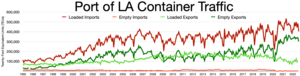 Port of LA traffic
Loaded Imports
Empty Exports
Loaded Exports
Empty Imports LA port traffic.webp