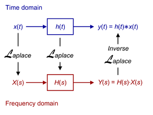 Relationship between the time domain and the f...