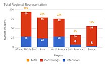 Total participation of experts in Phase 1, by region