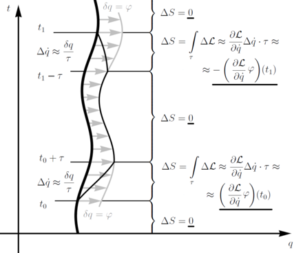 Plot illustrating Noether's theorem for a coordinate-wise symmetry. Noether theorem scheme.png