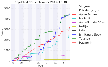 Resultatgraf