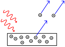 Un diagrama ilustrando la emisión de los electrones de una placa metálica, requiriendo energía de energia que es absorvida de un fotón.