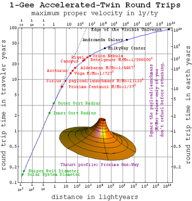 This plot shows a ship capable of 1-g (10 m/s or about 1.0 ly/y ) "felt" or proper-acceleration can go far, except for the problem of accelerating on-board propellant. Roundtriptimes.png