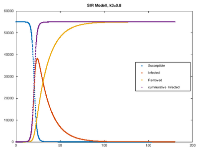 SIR Modell k3=0.8