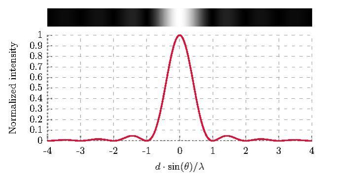 Slika:Single slit diffraction pattern.pdf