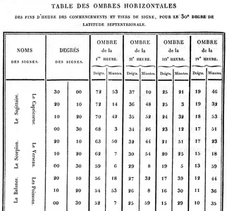 Table partielle : les longueurs d'ombre des heures sont données de 10° en 10° sur le zodiaque.