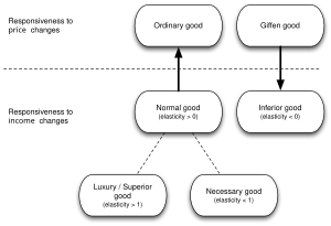 An overview of the types of goods in Economics.