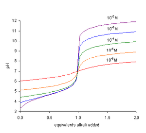 Titration curves for addition of a strong base to a weak acid with pKa of 4.85. The curves are labelled with the concentration of the acid. Weak acid titrations.png