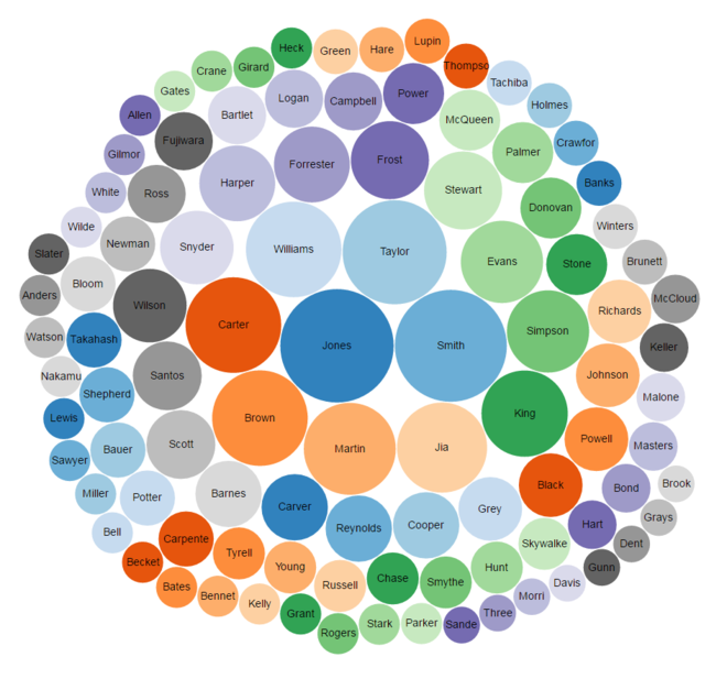 Wikidata Query Service Output (Bubble Chart): Most popular surnames of fictional characters.