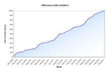 Line graph showing the validation on index pages over time on the English Wikisource, from the first validation to the one thousandth. (Simplified graph is: validations = 23.9 x months from start + 20)