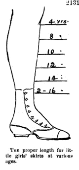 1868 diagram from Harper's Bazaar showing proper girls' skirt lengths increasing as they grow up 1868-skirt-lengths-girl-ages-Harpers-Bazar.gif