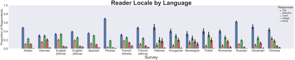 Locale (urban/rural) of Wikipedia readers across 13 languages from June 2019 survey