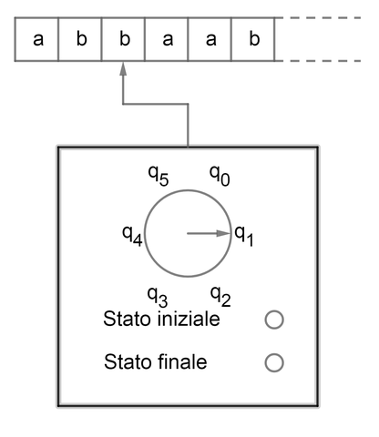 Automa accettore a stati finiti