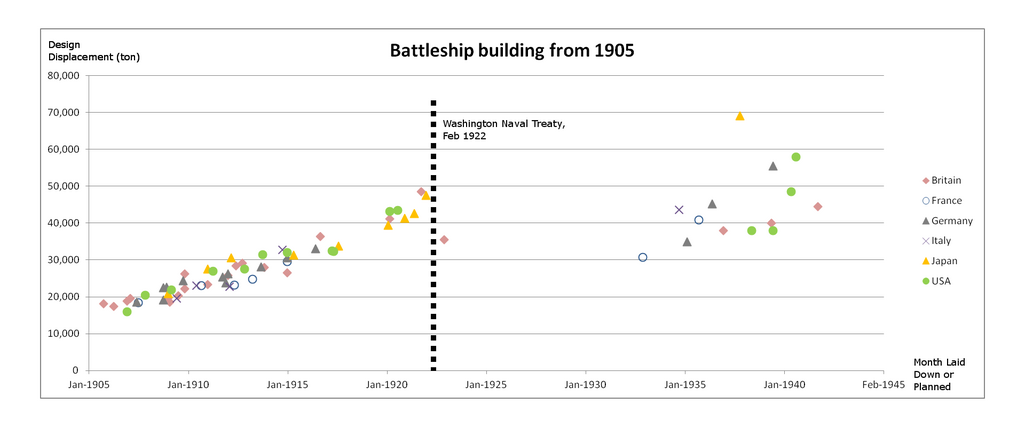 http://upload.wikimedia.org/wikipedia/commons/thumb/f/f6/Battleship_building_scatter_graph_1905_onwards.png/1024px-Battleship_building_scatter_graph_1905_onwards.png