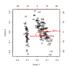 Biplot of Fisher's iris data set. The scattered points are the input scores of observations and the arrows show the contribution of each feature to the input loading vectors. Biplot of Anderson's Iris data set.svg