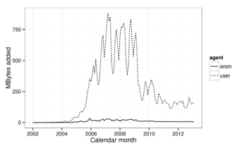 The daily total bytes added to articles is plotted for anonymous and registered users in the English Wikipedia