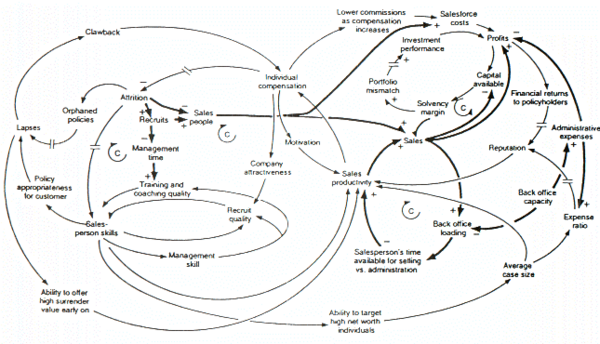 Causal loop diagram of a model examining the growth or decline of a life insurance company. Causal Loop Diagram of a Model.png