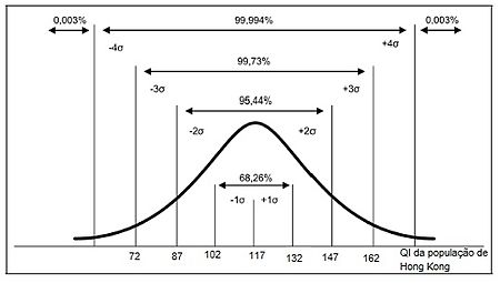 Curva de Gauss para QI da população de Hong Kong, baseada em distribuição normal