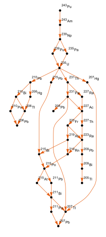 график полной цепочки распада плутония 243