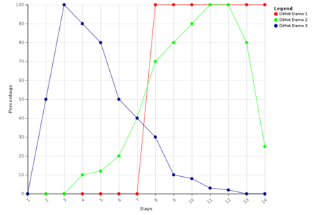 Example of graph for Disease Modelling Time