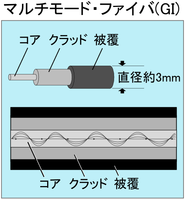 通信用の光ファイバーのしくみ。（マルチモード・光ファイバー）