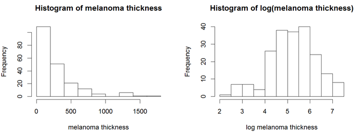 Histograms of melanoma tumor thickness Histograms of melanoma thickness.png
