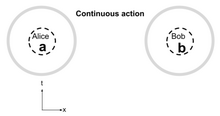 Action at a distance Models of locality Continuous action.png