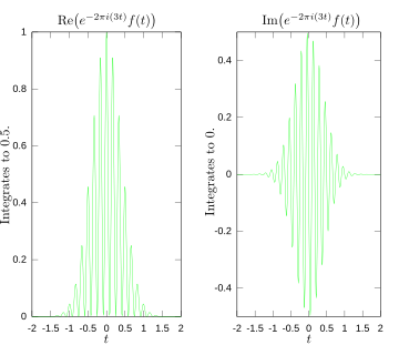 3 hertz'te Fourier dönüşümü için integrand'ın gerçek ve sanal kısımları