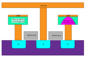 A cross-section of two PRAM memory cells. One cell is in low resistance crystalline state, the other in high resistance amorphous state. PRAM cell structure.svg